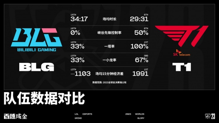 T1 vs BLG数据前瞻：BLG还未调整到最佳状态 前期数据表现不理想