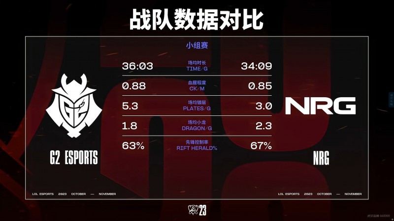 G2 vs NRG数据对比：场均镀层G2领先 NRG中单多项数据领先Caps