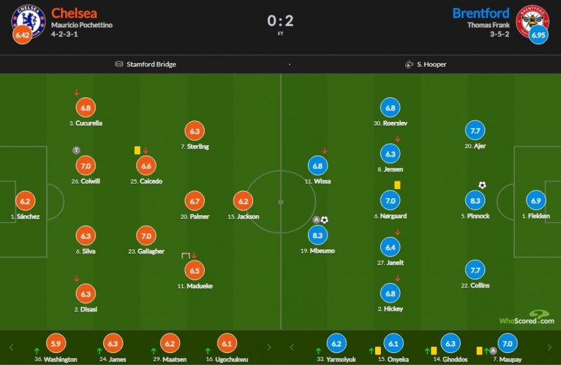 切尔西vs布伦特福德赛后评分：蓝军仅2人过7 杰克逊仅6.2