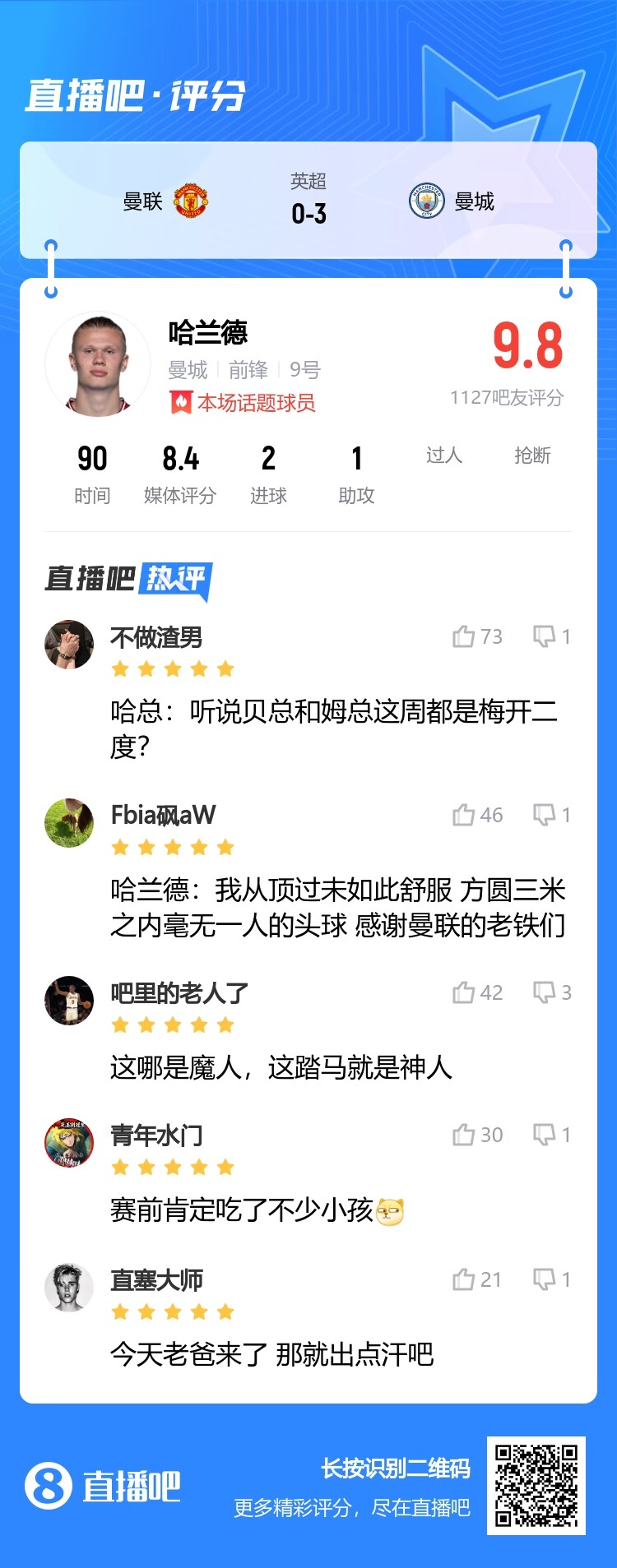 评分9.8！吧友评价哈兰德：听说贝总和姆总这周都是梅开二度？