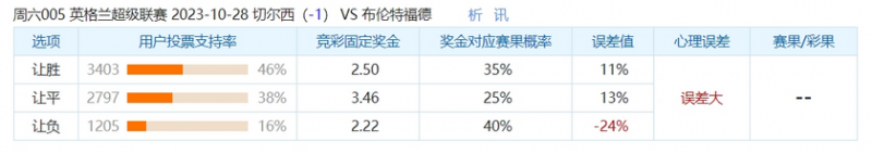 冷门预警：切尔西“北伐”不易 布伦特福德能否守得一分