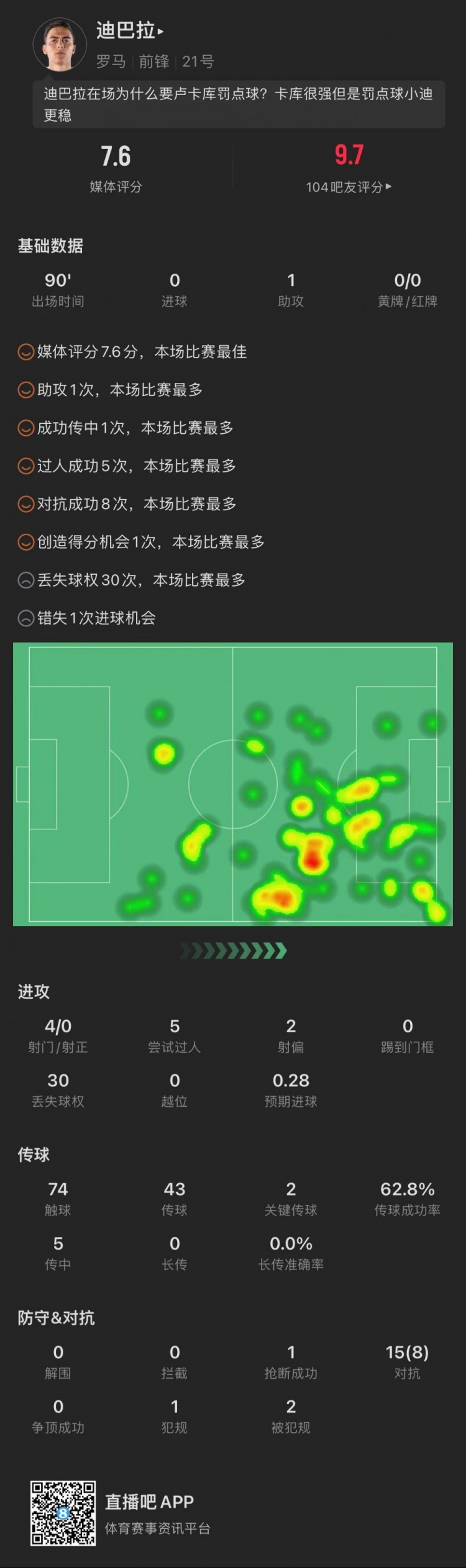 迪巴拉全场数据：1次助攻，5次成功过人，获评7.6分全场最高