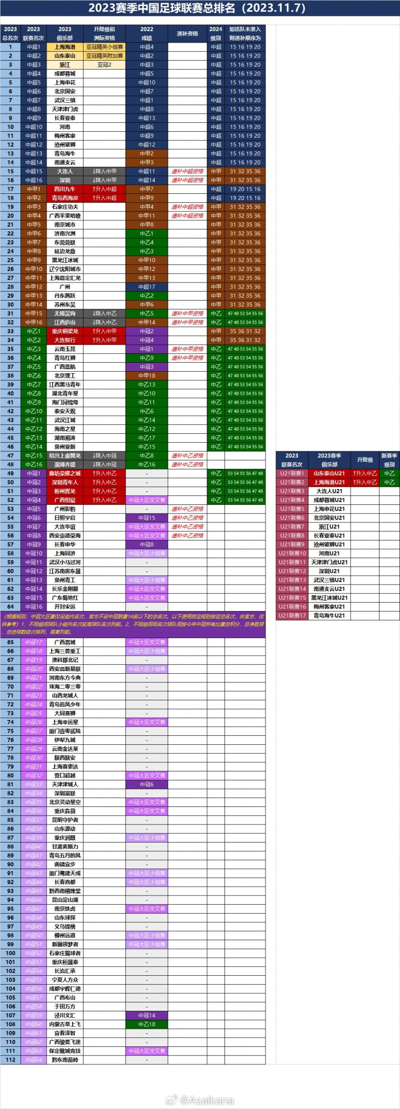 2023赛季中国足球联赛总排名（2023.11.7）更新递补规则