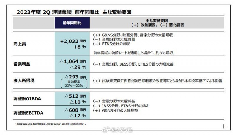 索尼财报：上半财年营业利润5160.51亿日元，同比减少29.7%