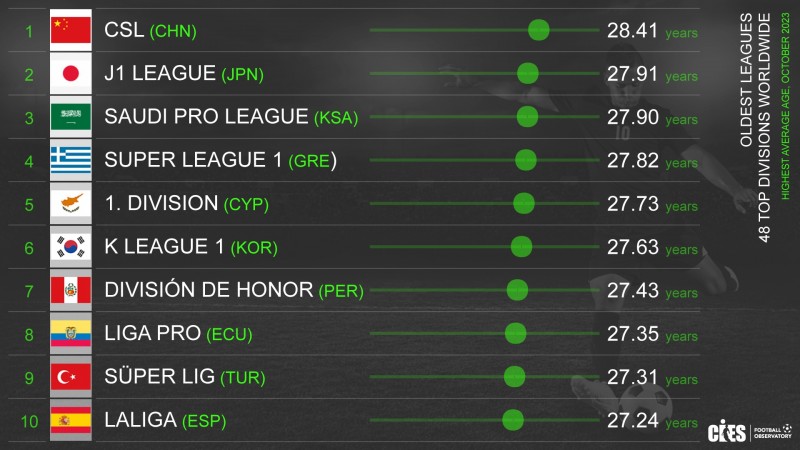 最老联赛?全球联赛年龄：中超28.41岁遥遥领先，日本第2沙特第3