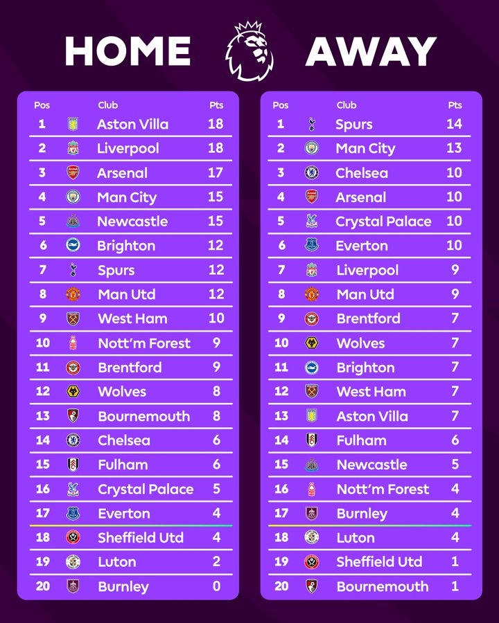 英超社媒晒本赛季主客场积分榜：维拉主场居榜首 曼联主客场均第8