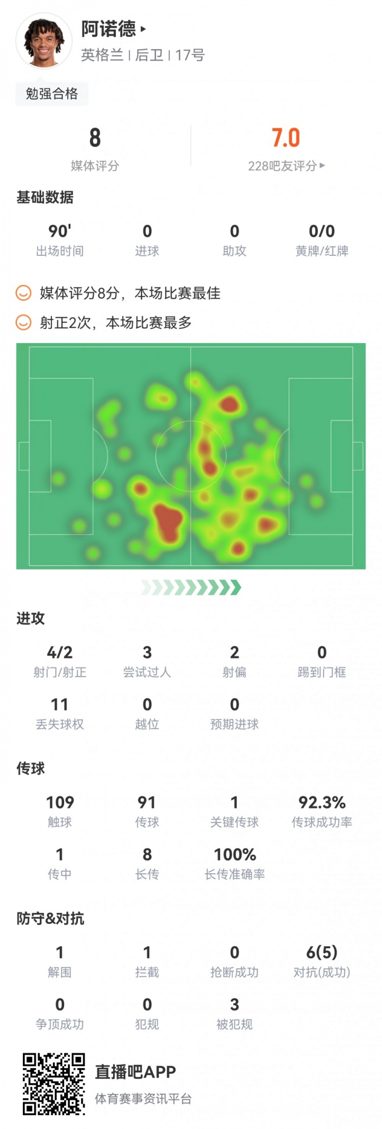 攻防拉满！阿诺德全场数据：8次长传全部成功，获评全场最高8分