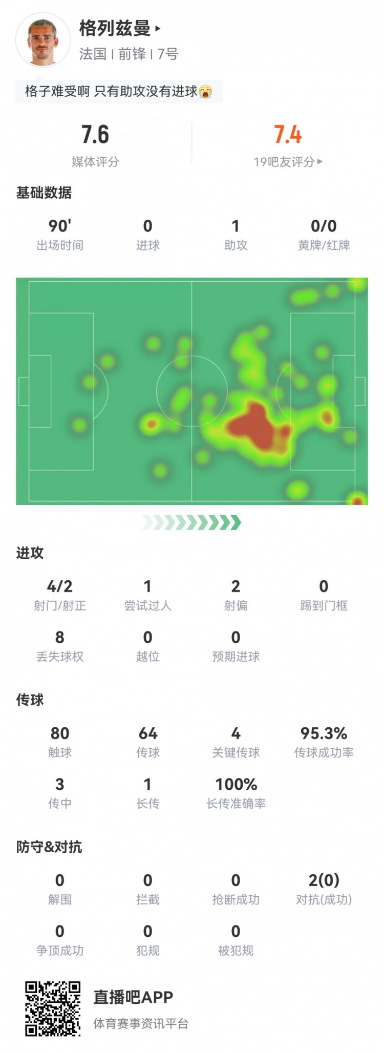 格列兹曼全场数据：1助攻90分钟4射2正 传球成功率95.3% 评分7.0