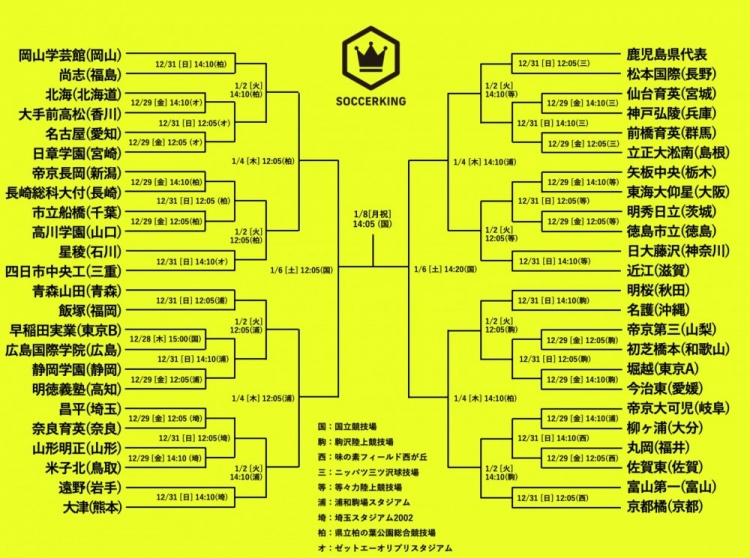 第102届日本高中足球锦标赛抽签：青森、静冈、昌平齐聚死亡半区