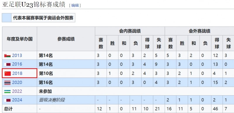 这次呢？国足参加U23亚洲杯战绩：1胜11负从未出线，进10球丢21球