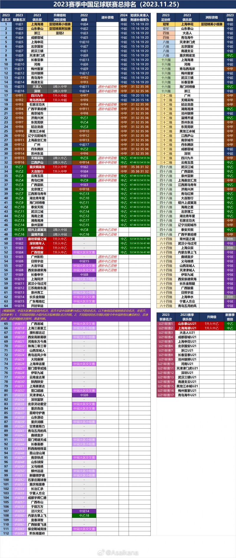 2023赛季中国足球联赛总排名（2023.11.25）