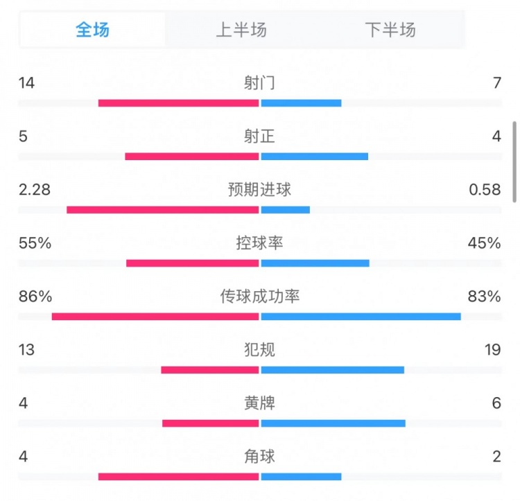 纽卡4-1切尔西全场数据：射门14-7，犯规13-19，黄牌4-6