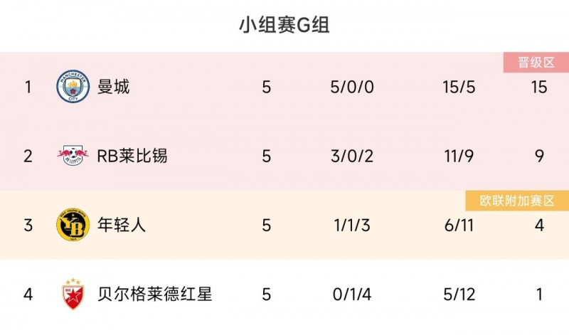 欧冠G组积分榜：曼城让二追三锁定头名 莱比锡9分第二