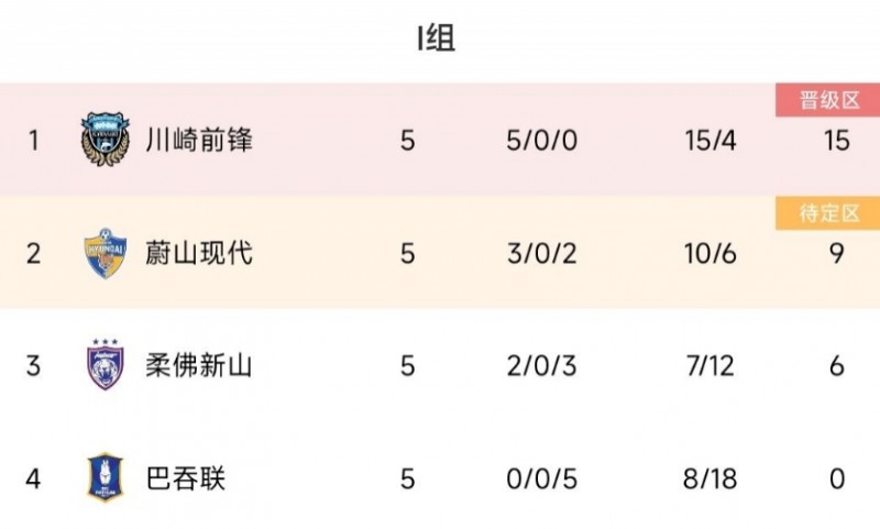 ?淘汰海港进亚冠的巴吞联，正赛5战全败丢18球垫底出局