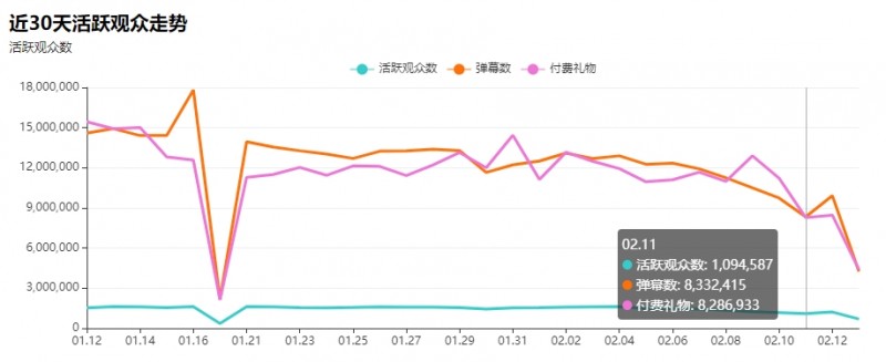 大伙终于消停一会了?虎牙春节期间流水未过千万 本月单日最低