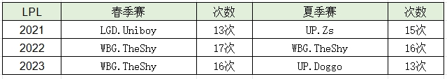 LPL自20年后各赛季被单杀王：TheShy连续三个赛季位列榜首