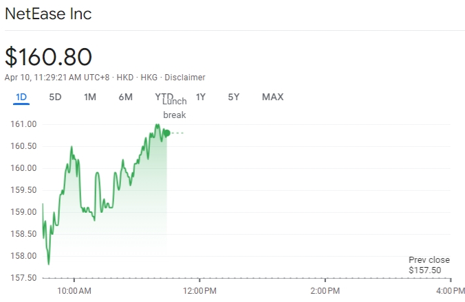 暴雪回归后网易股价暴涨：单日收涨4.43%