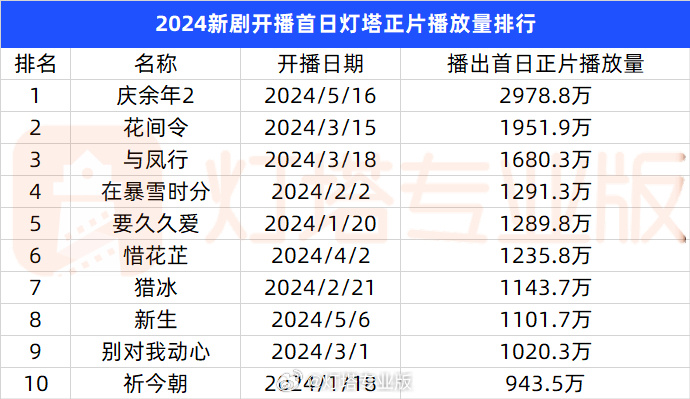 腾讯视频《庆余年 2》上线首日正片播放量超 2900 万 创今年新高