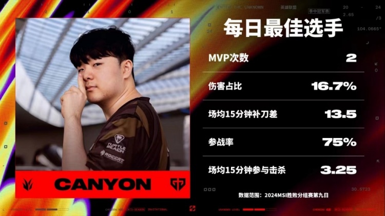 胜败分组赛九日最佳选手：GEN.Canyon