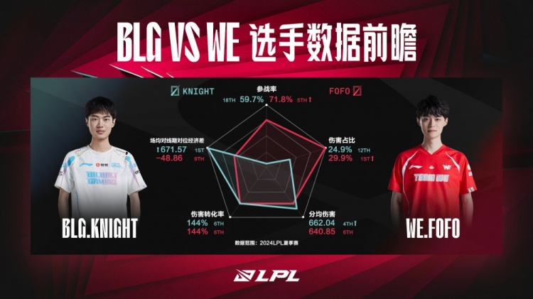 BLGvsWE数据前瞻：绝对核心的较量 FoFo能在对线限制knight吗？