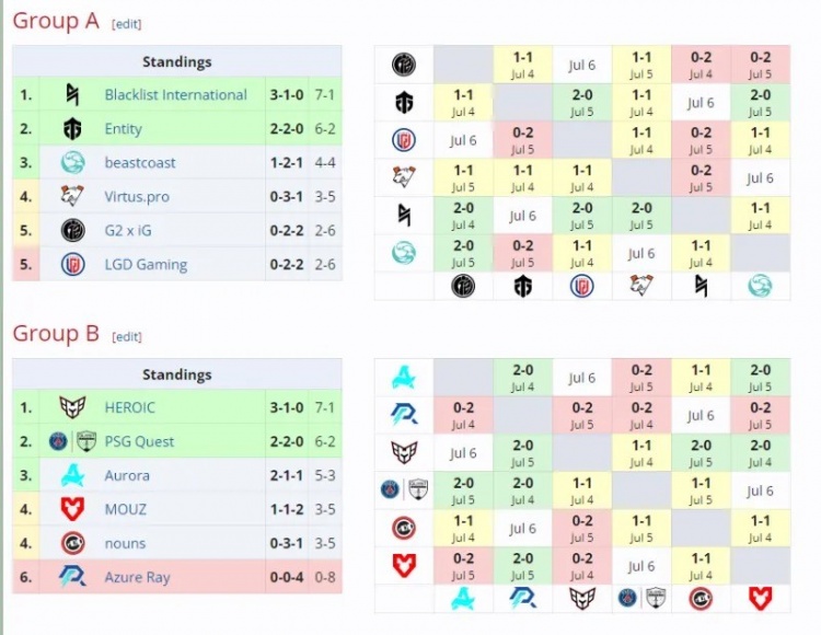 DOTA2利雅得大师赛入围赛第二日：AR全败出局；LGD、IG垫底