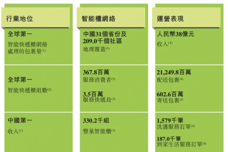 利用消费者的“拖延症”挣大发了！丰巢靠滞留金三年半营收8个亿