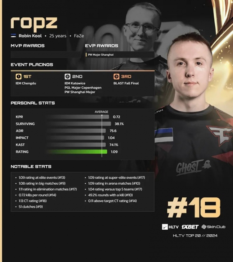 HLTV公布2024 CS2年度选手TOP20第18名：FaZe.ropz