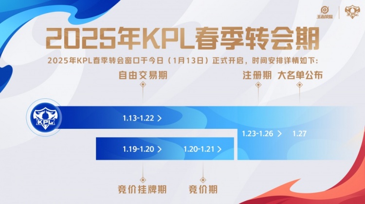 2025KPL春季转会期今日开启，1月27日大名单公布