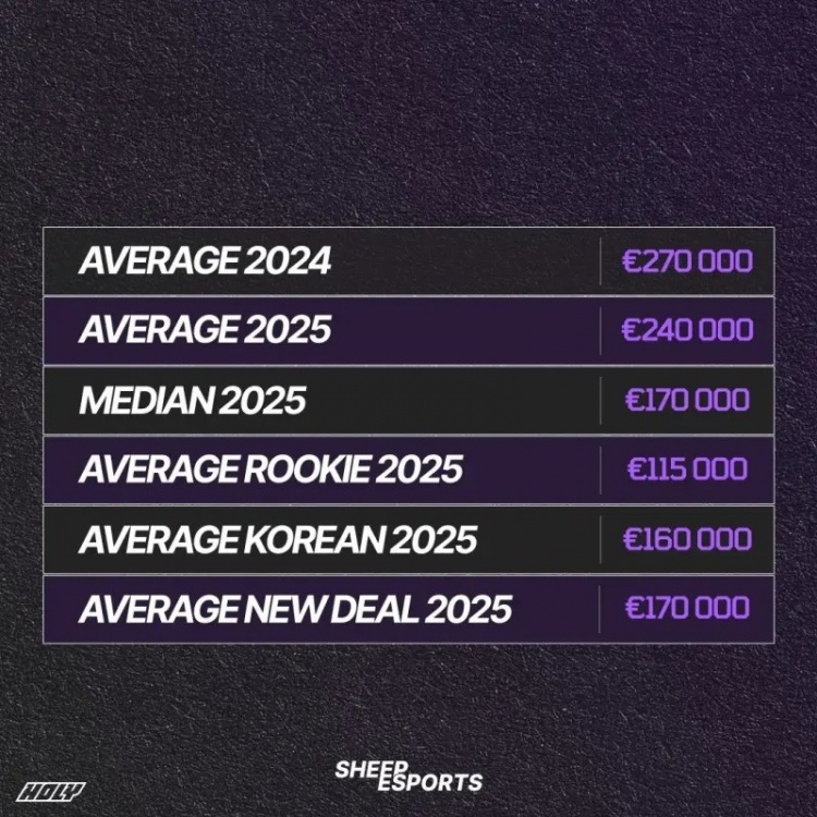 外媒爆LEC薪资情况：选手平均24万欧一年，但无人年薪过百万